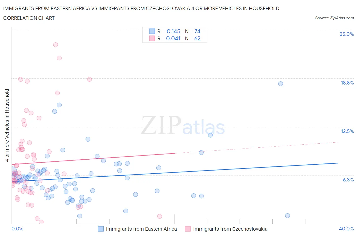 Immigrants from Eastern Africa vs Immigrants from Czechoslovakia 4 or more Vehicles in Household