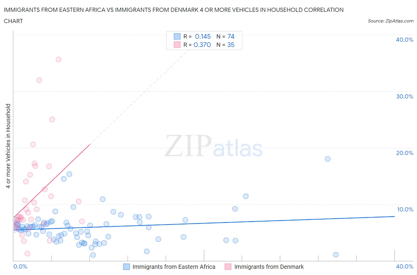 Immigrants from Eastern Africa vs Immigrants from Denmark 4 or more Vehicles in Household