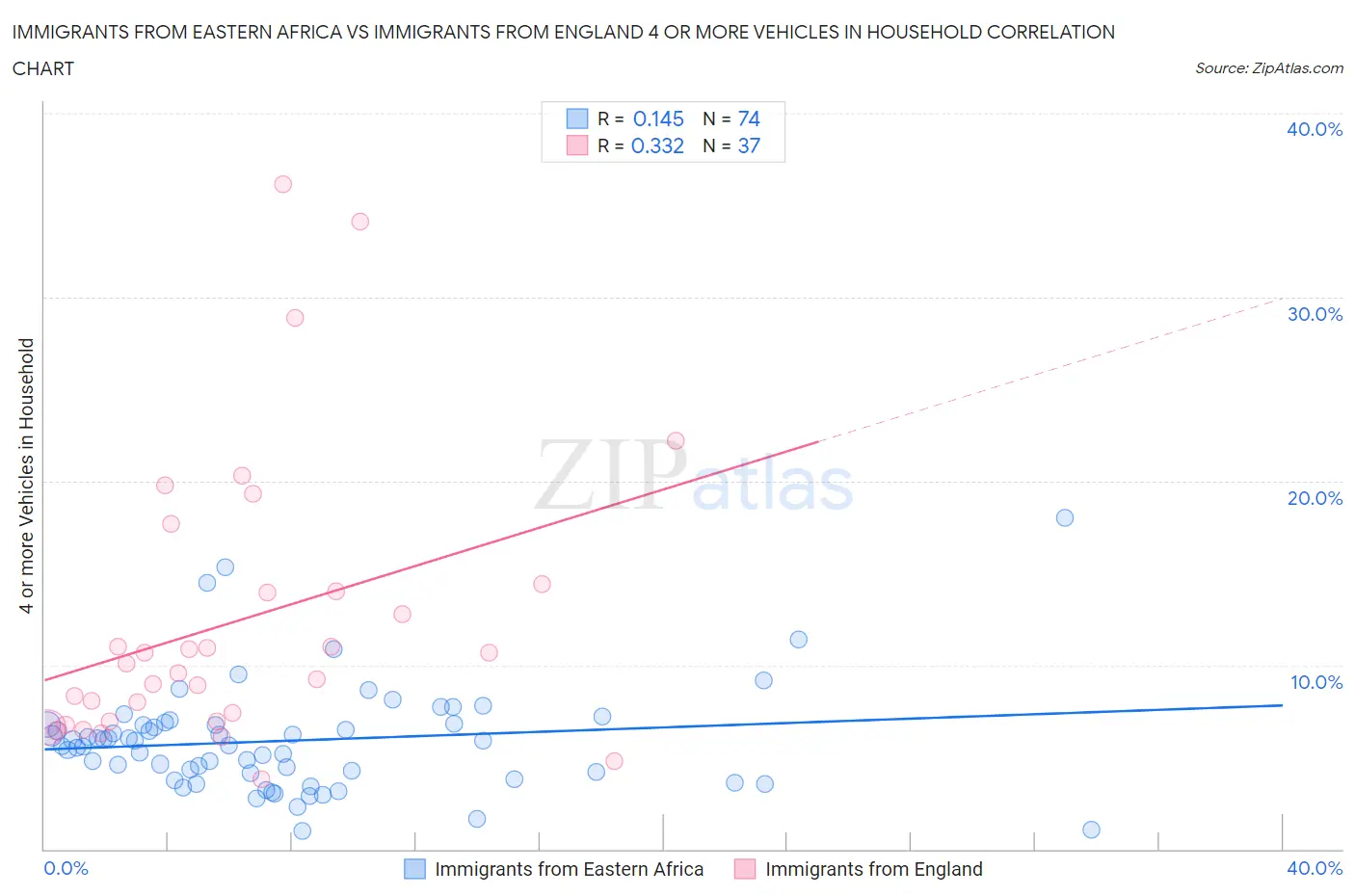 Immigrants from Eastern Africa vs Immigrants from England 4 or more Vehicles in Household