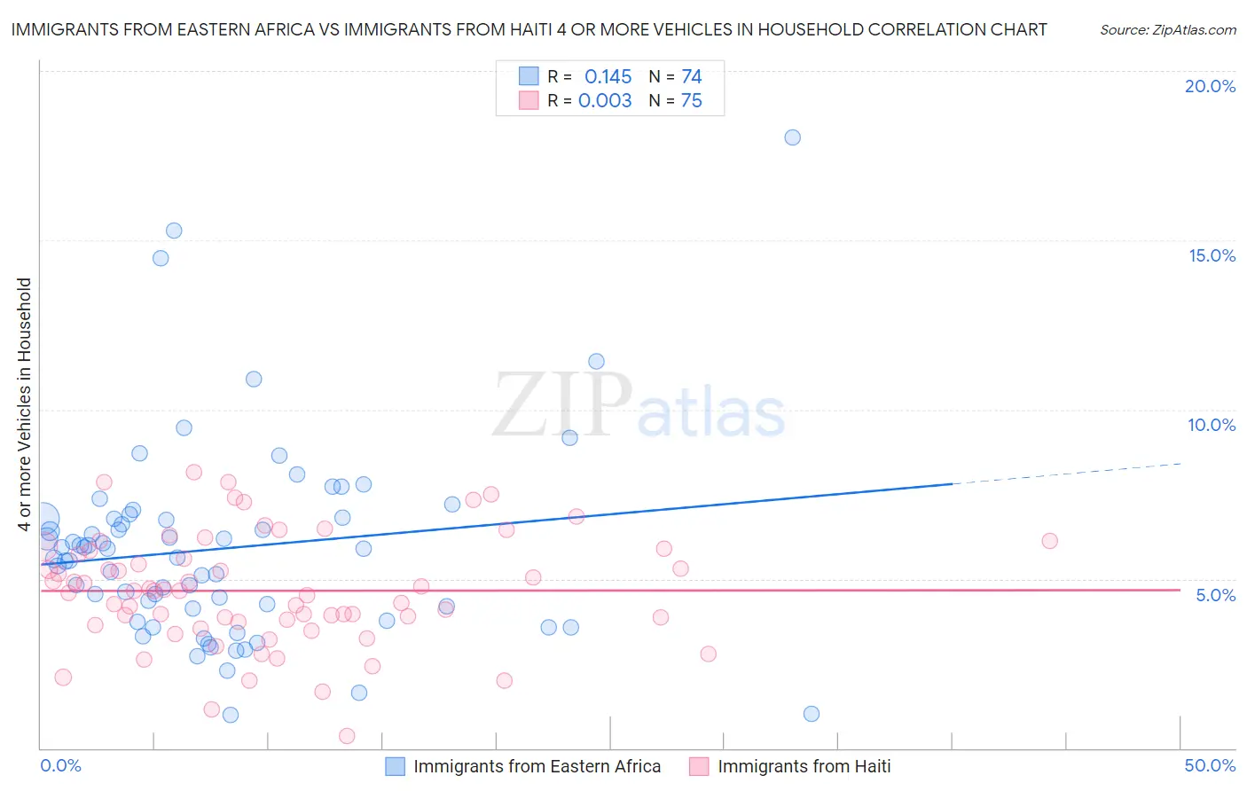 Immigrants from Eastern Africa vs Immigrants from Haiti 4 or more Vehicles in Household