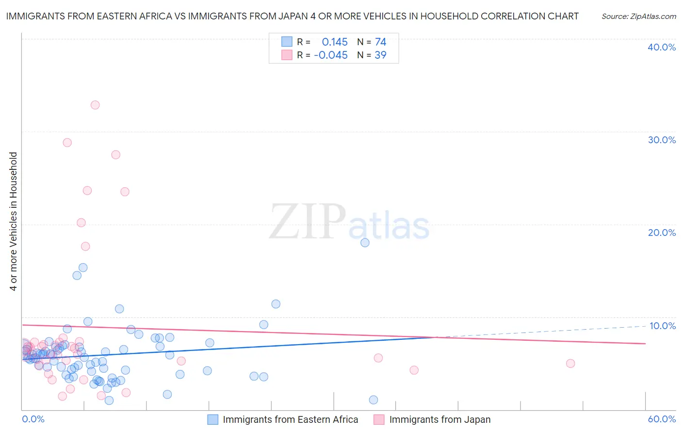 Immigrants from Eastern Africa vs Immigrants from Japan 4 or more Vehicles in Household