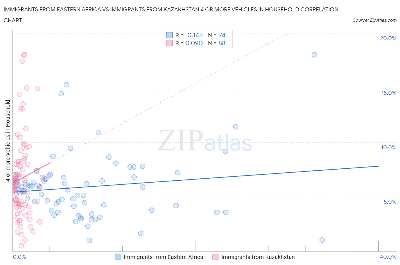 Immigrants from Eastern Africa vs Immigrants from Kazakhstan 4 or more Vehicles in Household