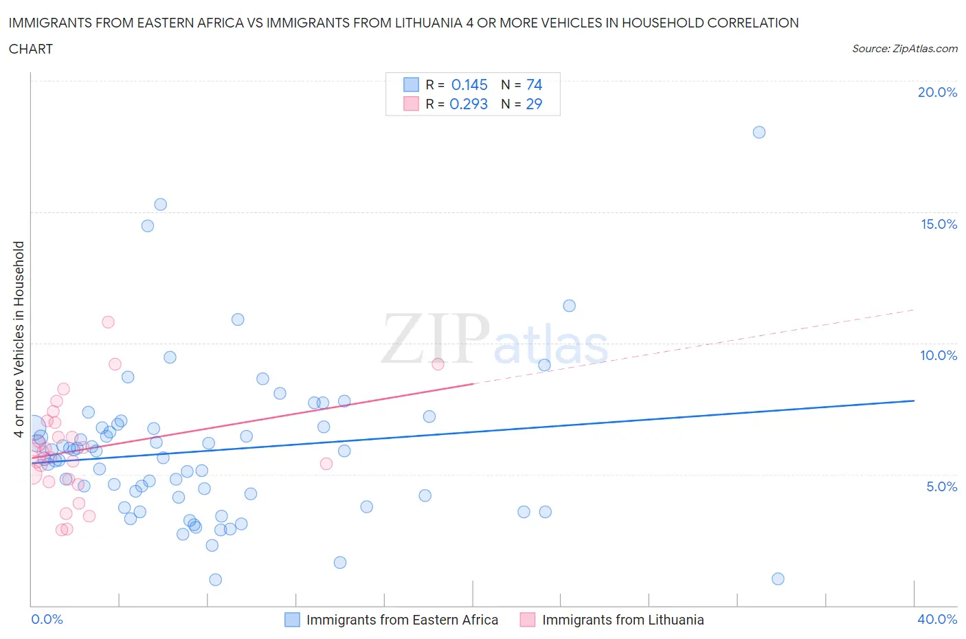 Immigrants from Eastern Africa vs Immigrants from Lithuania 4 or more Vehicles in Household