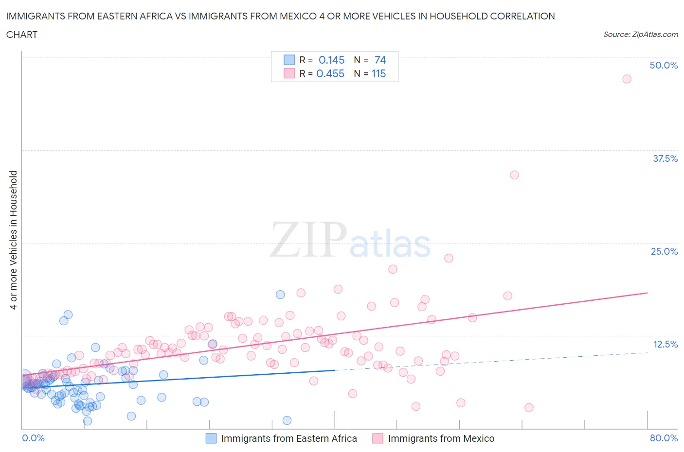 Immigrants from Eastern Africa vs Immigrants from Mexico 4 or more Vehicles in Household
