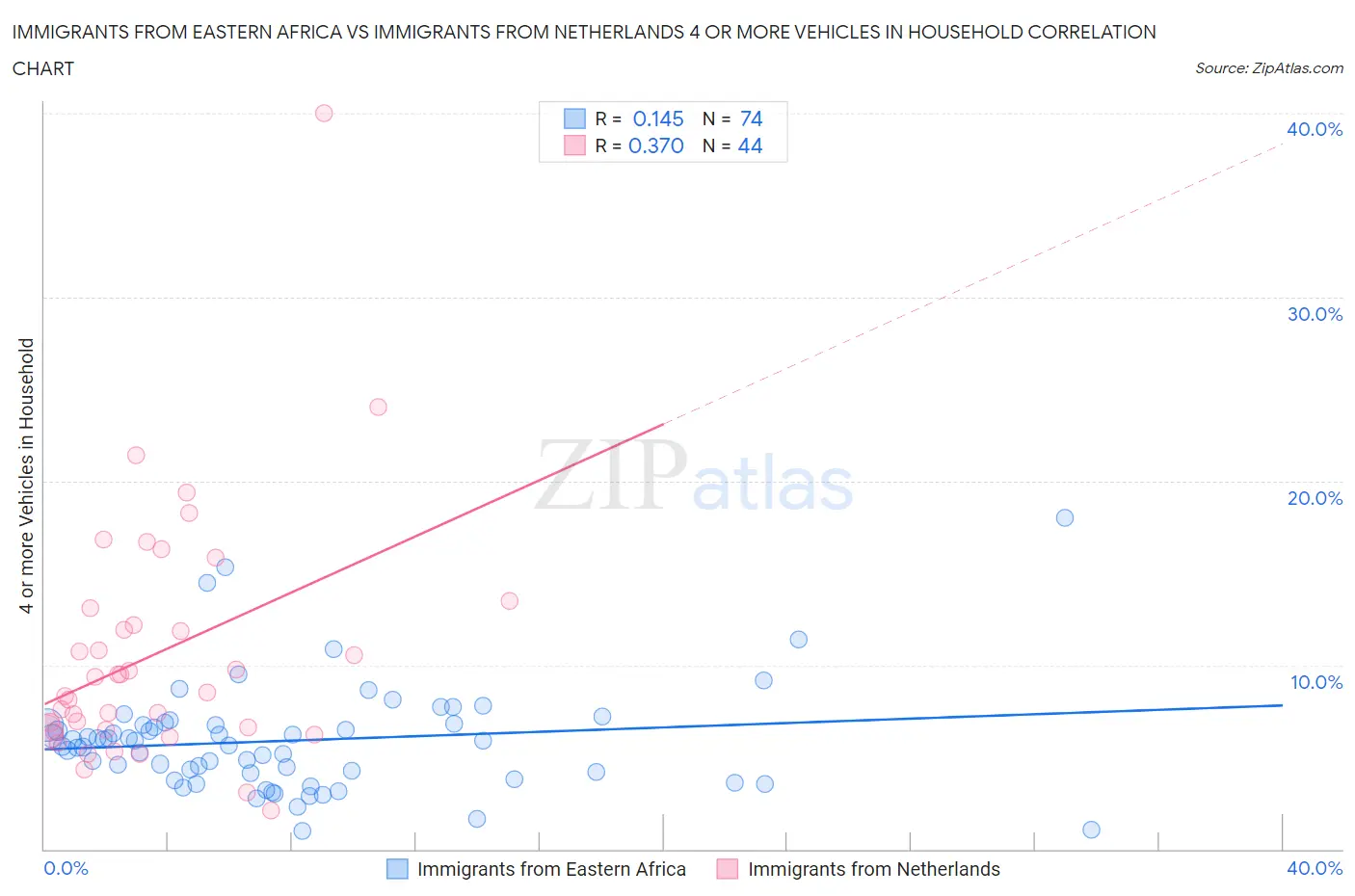 Immigrants from Eastern Africa vs Immigrants from Netherlands 4 or more Vehicles in Household