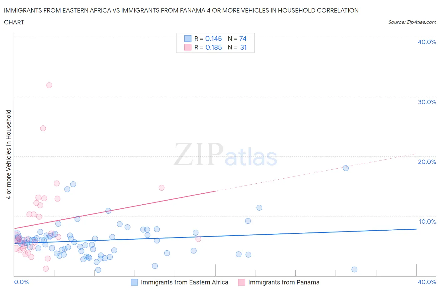 Immigrants from Eastern Africa vs Immigrants from Panama 4 or more Vehicles in Household