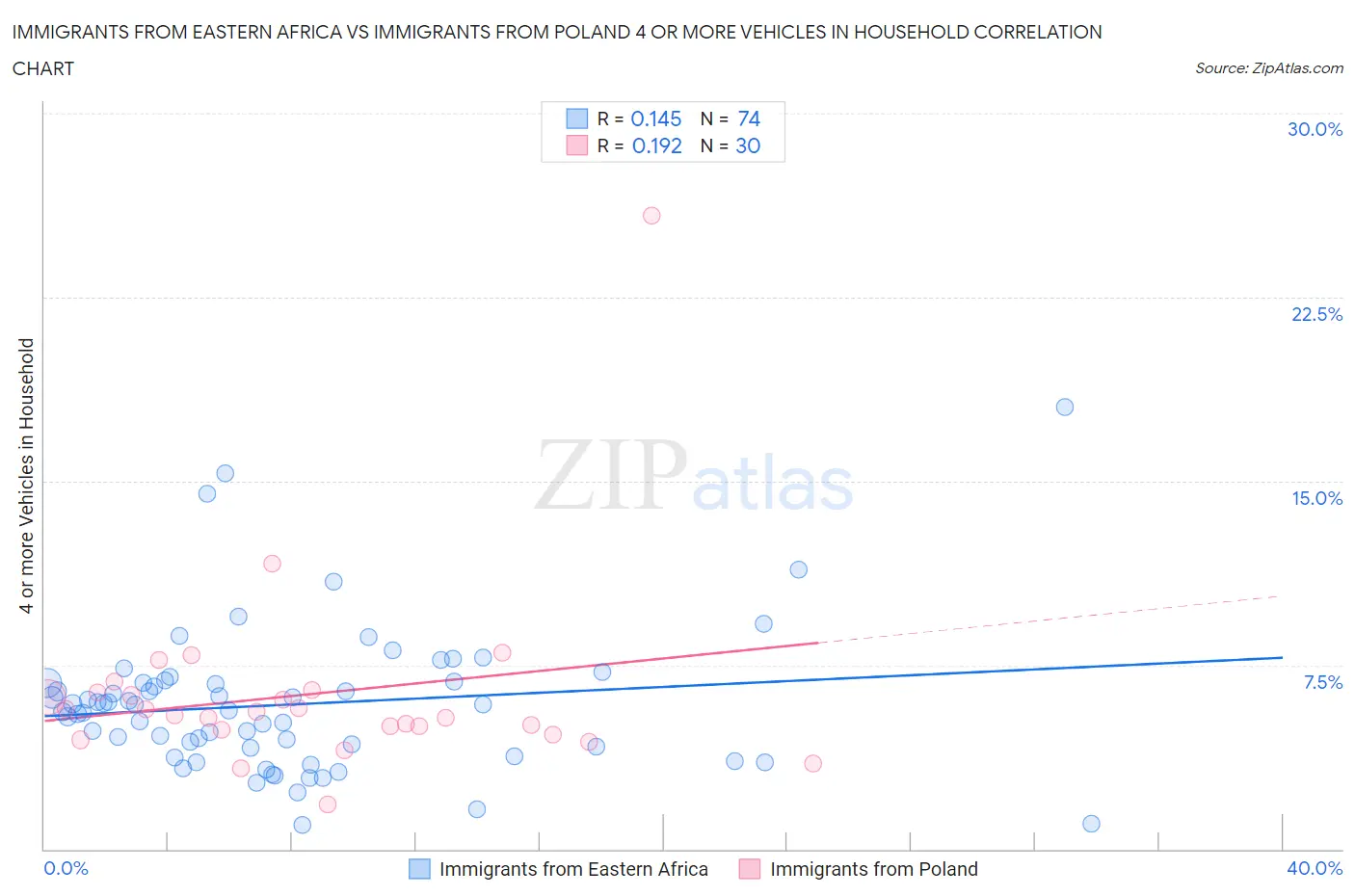Immigrants from Eastern Africa vs Immigrants from Poland 4 or more Vehicles in Household