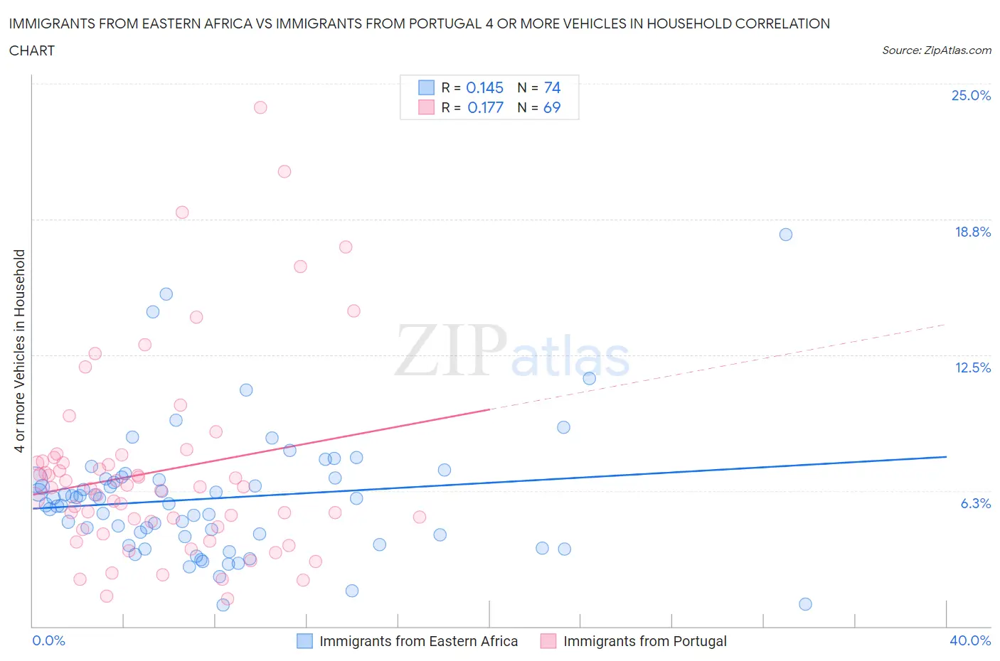 Immigrants from Eastern Africa vs Immigrants from Portugal 4 or more Vehicles in Household
