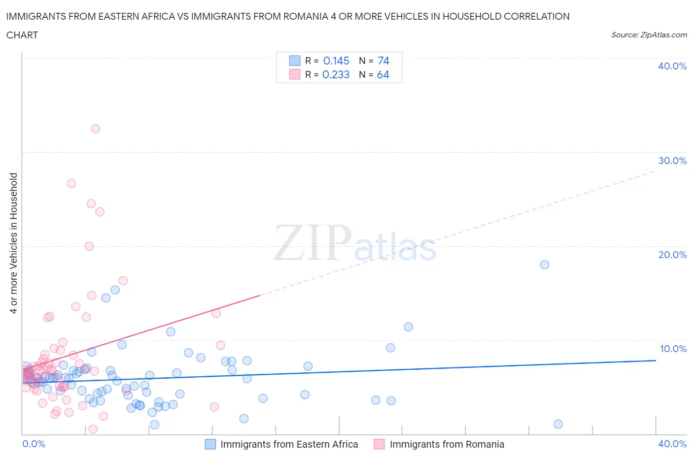 Immigrants from Eastern Africa vs Immigrants from Romania 4 or more Vehicles in Household