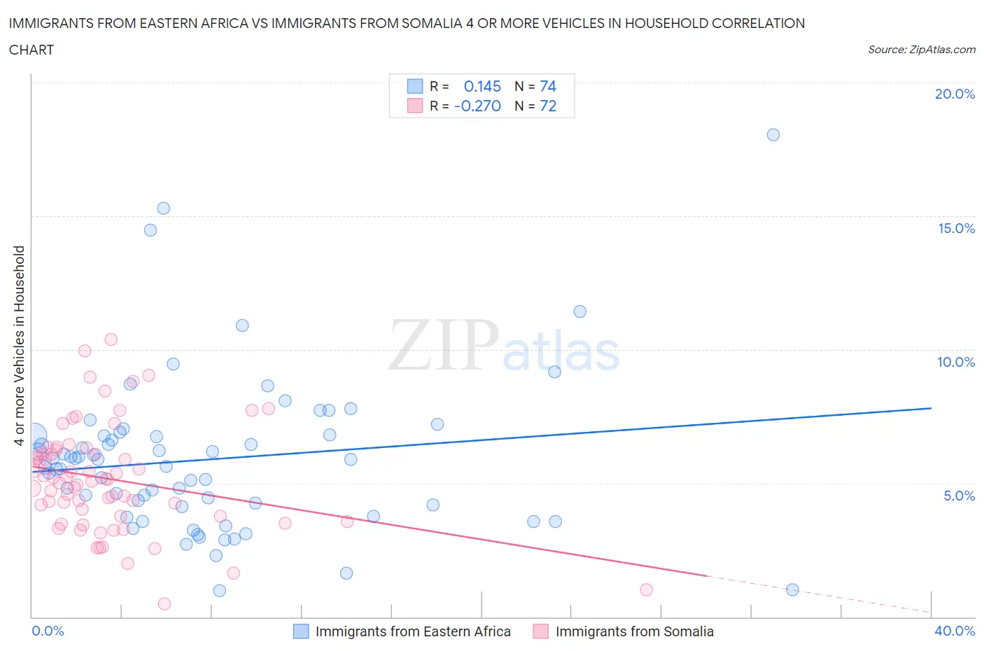 Immigrants from Eastern Africa vs Immigrants from Somalia 4 or more Vehicles in Household