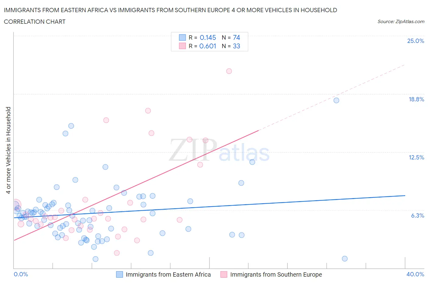 Immigrants from Eastern Africa vs Immigrants from Southern Europe 4 or more Vehicles in Household