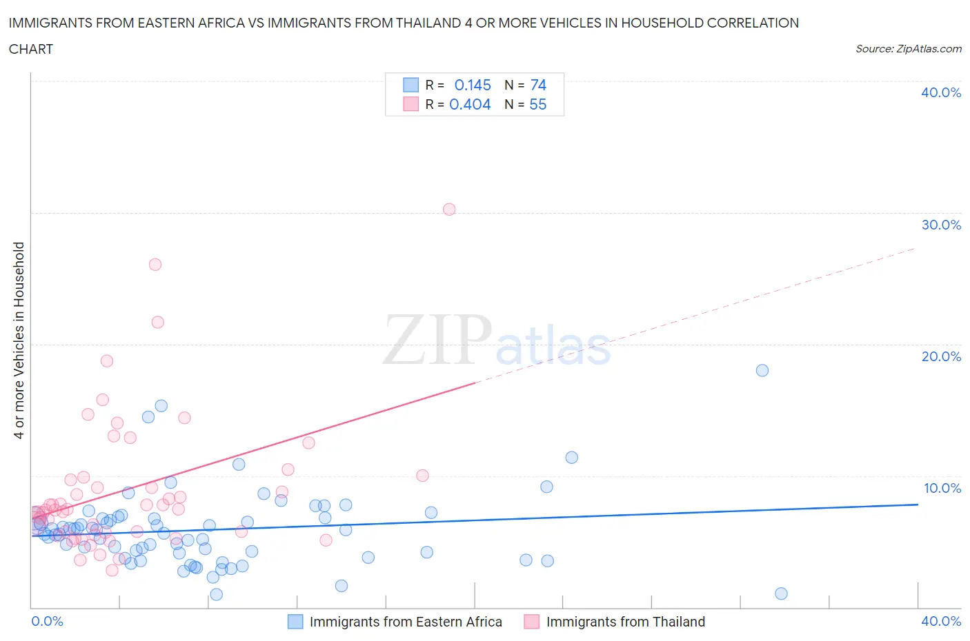 Immigrants from Eastern Africa vs Immigrants from Thailand 4 or more Vehicles in Household