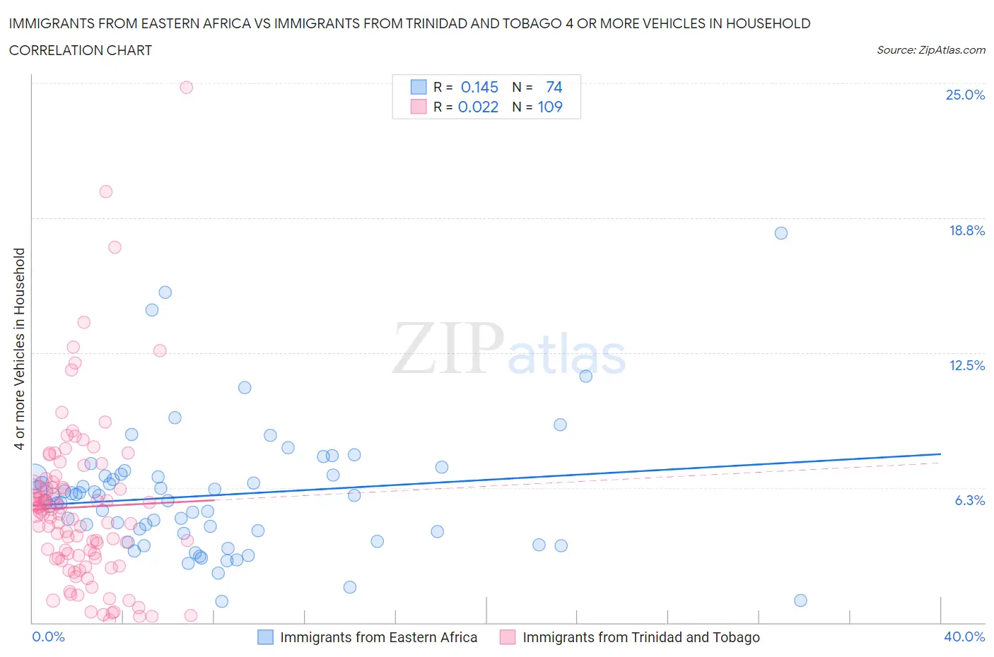 Immigrants from Eastern Africa vs Immigrants from Trinidad and Tobago 4 or more Vehicles in Household