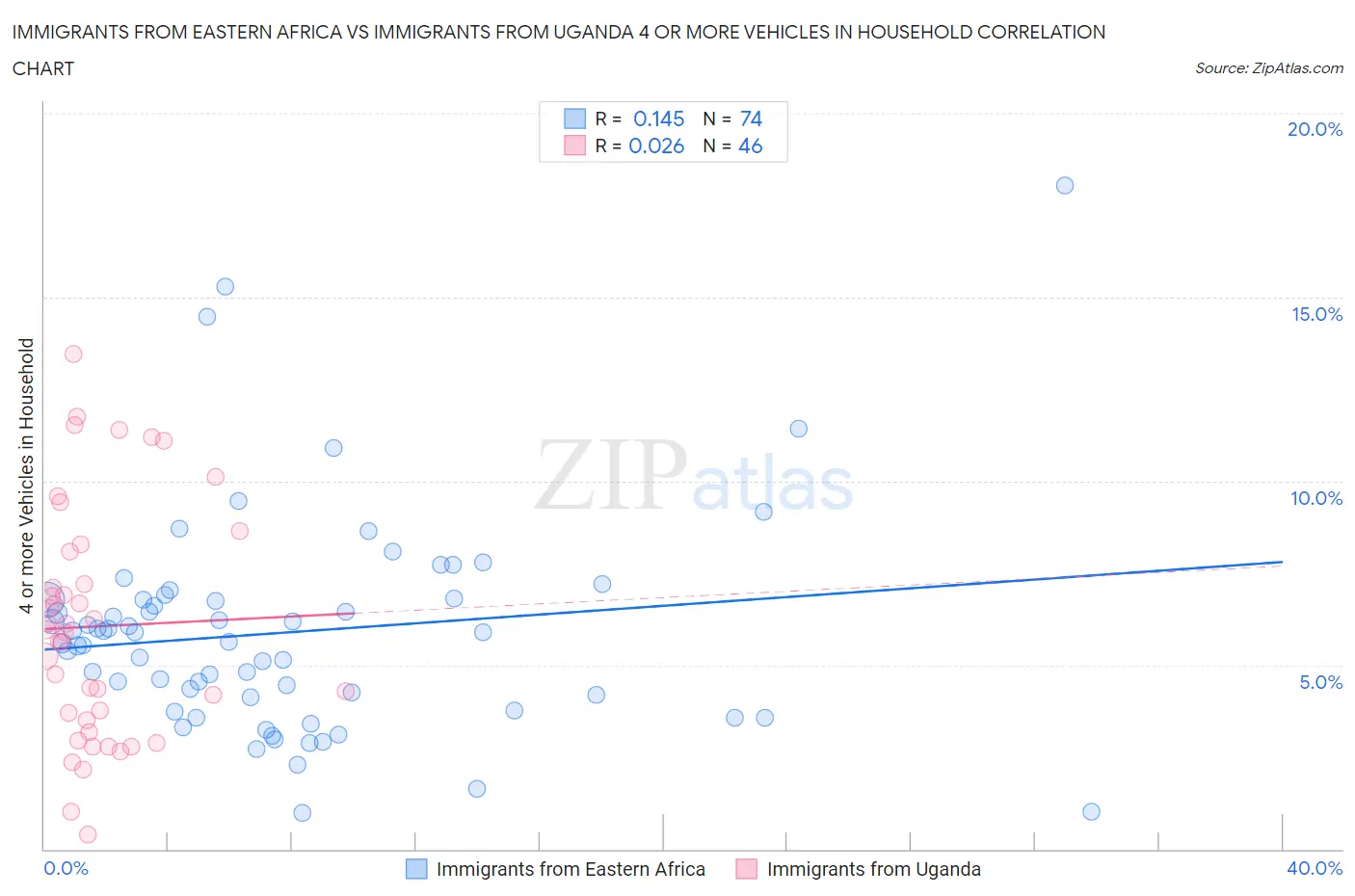 Immigrants from Eastern Africa vs Immigrants from Uganda 4 or more Vehicles in Household