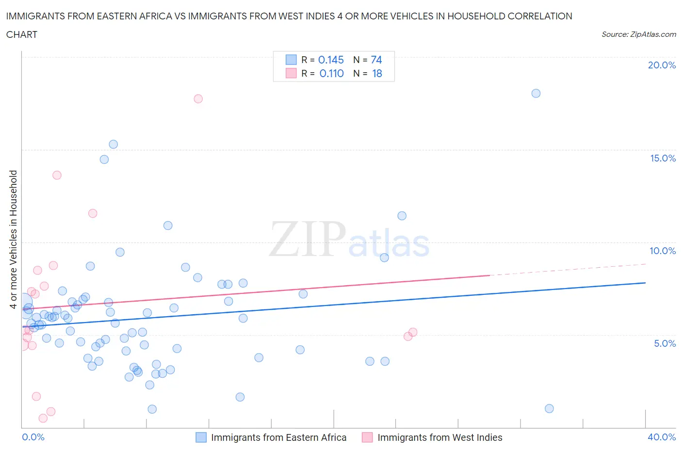 Immigrants from Eastern Africa vs Immigrants from West Indies 4 or more Vehicles in Household