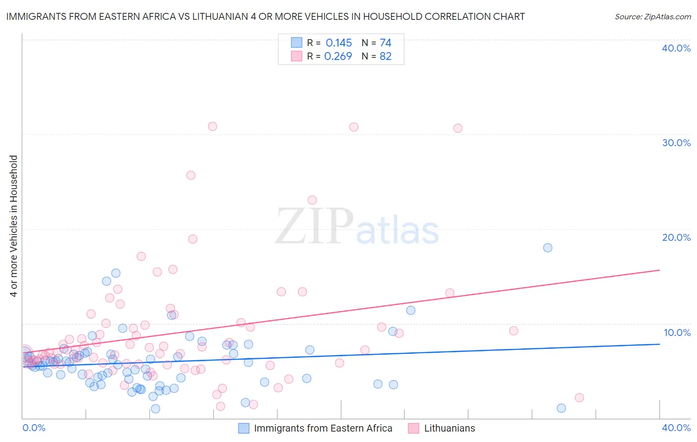 Immigrants from Eastern Africa vs Lithuanian 4 or more Vehicles in Household