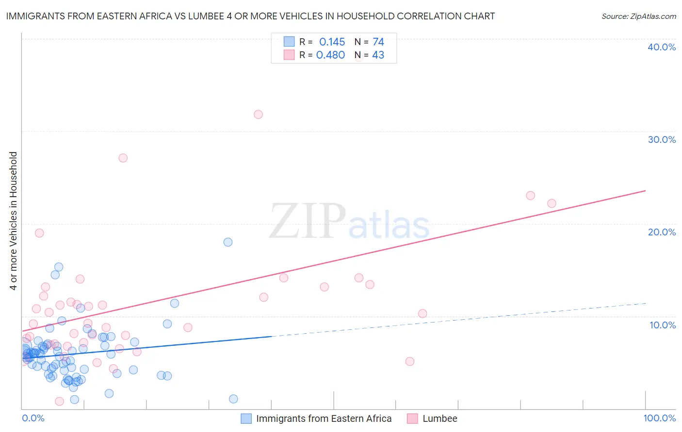 Immigrants from Eastern Africa vs Lumbee 4 or more Vehicles in Household