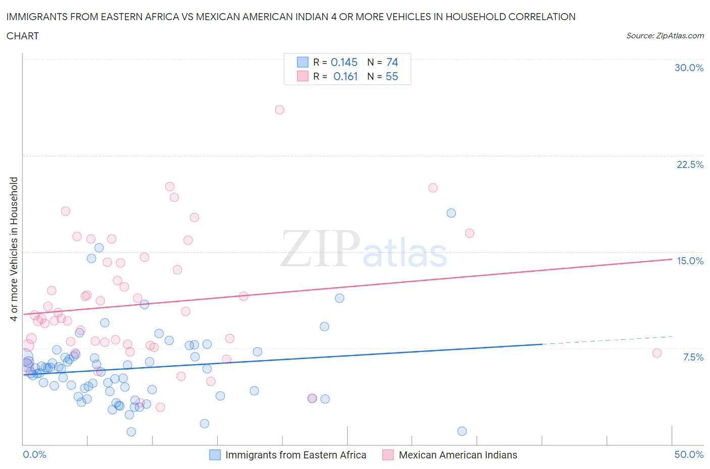 Immigrants from Eastern Africa vs Mexican American Indian 4 or more Vehicles in Household