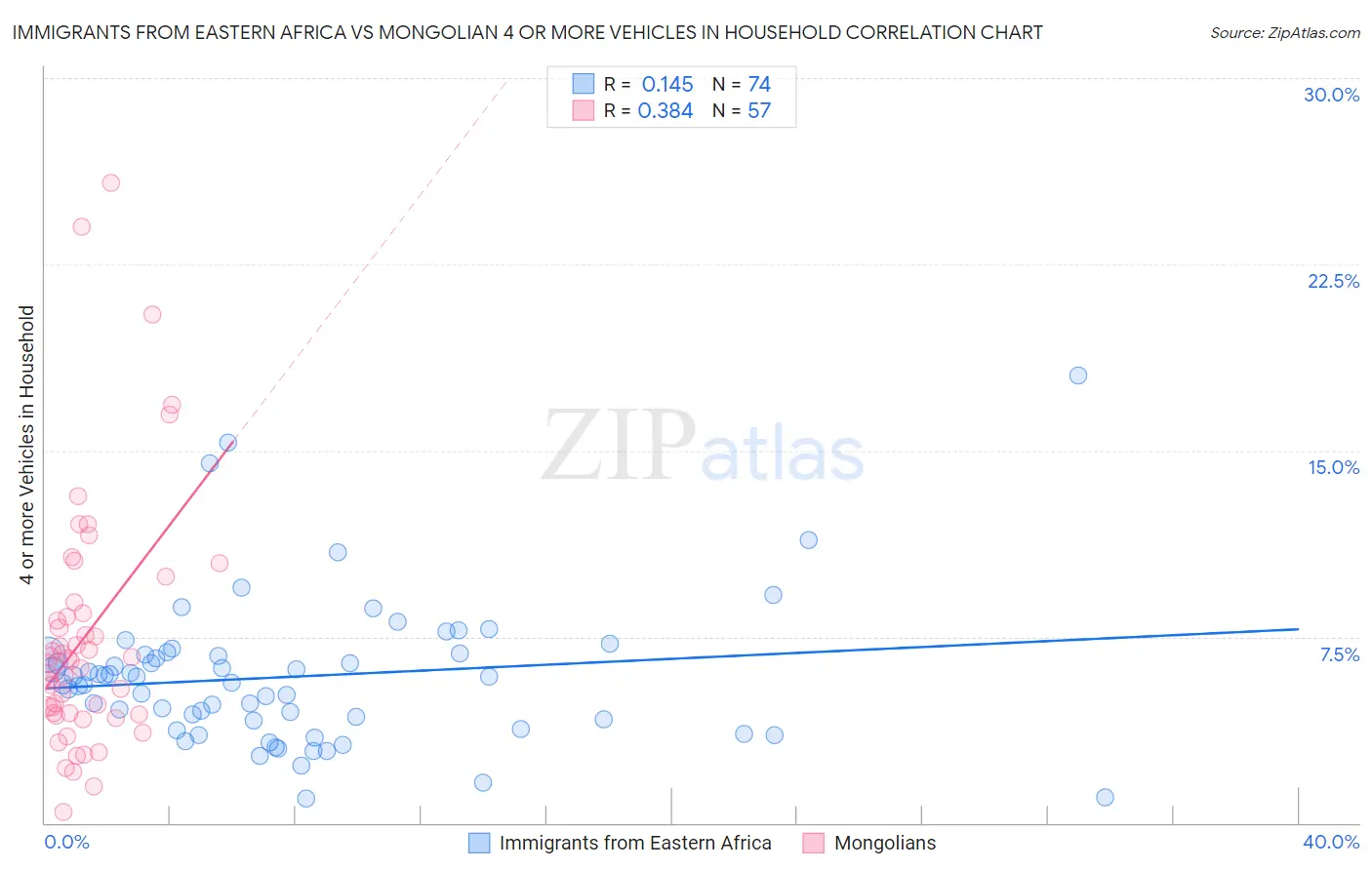 Immigrants from Eastern Africa vs Mongolian 4 or more Vehicles in Household