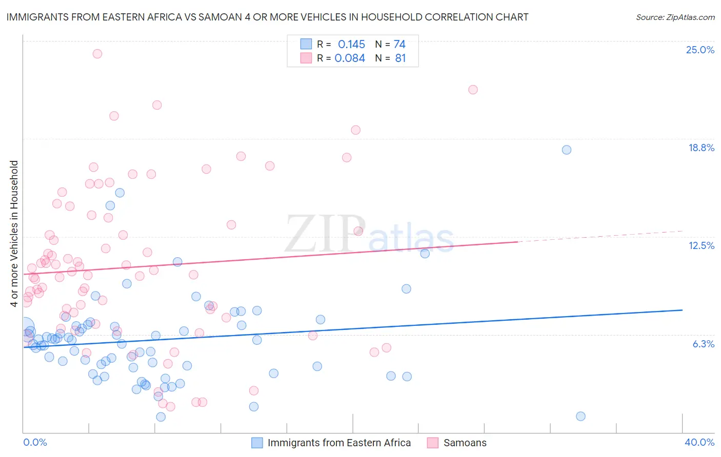 Immigrants from Eastern Africa vs Samoan 4 or more Vehicles in Household