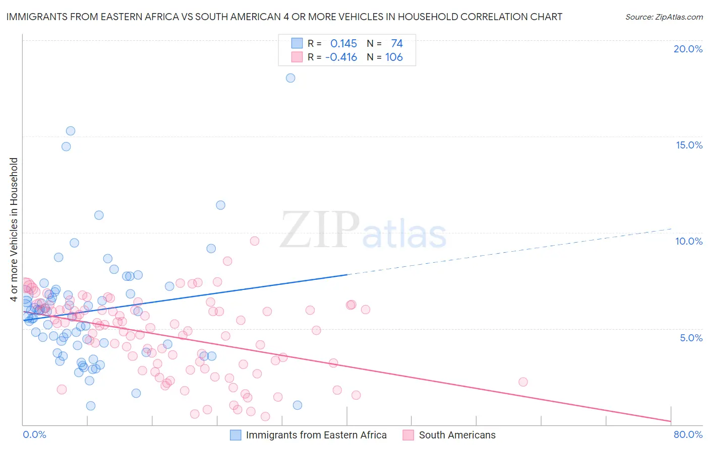 Immigrants from Eastern Africa vs South American 4 or more Vehicles in Household