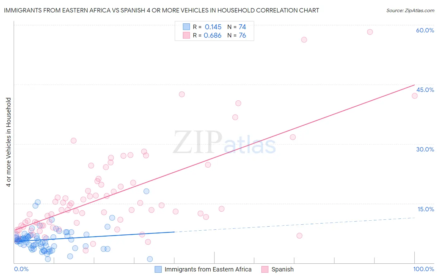 Immigrants from Eastern Africa vs Spanish 4 or more Vehicles in Household