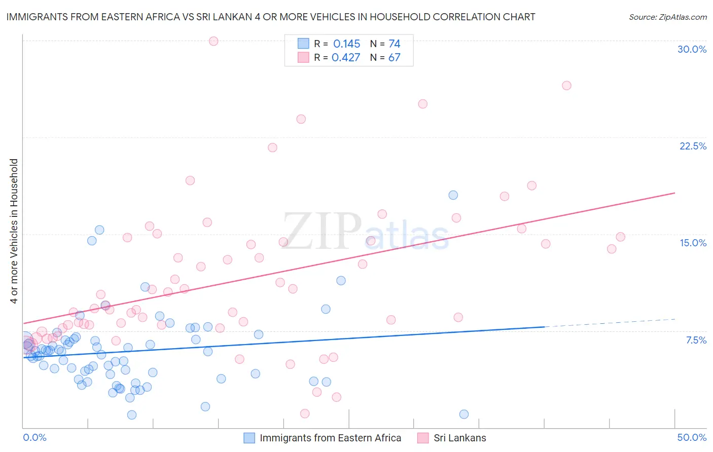 Immigrants from Eastern Africa vs Sri Lankan 4 or more Vehicles in Household