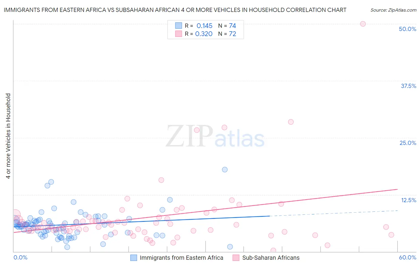 Immigrants from Eastern Africa vs Subsaharan African 4 or more Vehicles in Household