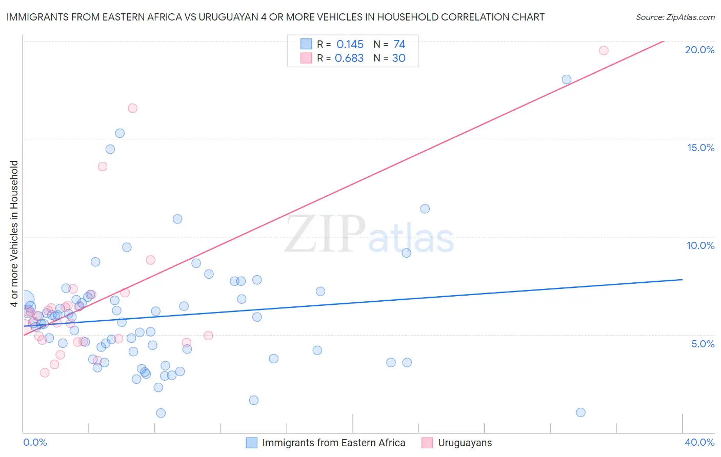 Immigrants from Eastern Africa vs Uruguayan 4 or more Vehicles in Household