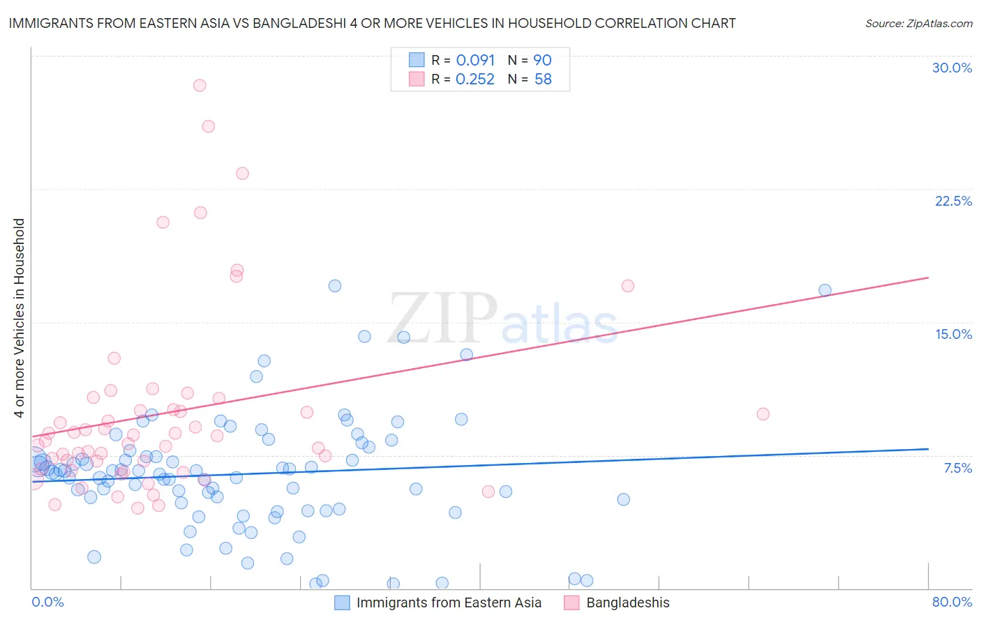 Immigrants from Eastern Asia vs Bangladeshi 4 or more Vehicles in Household