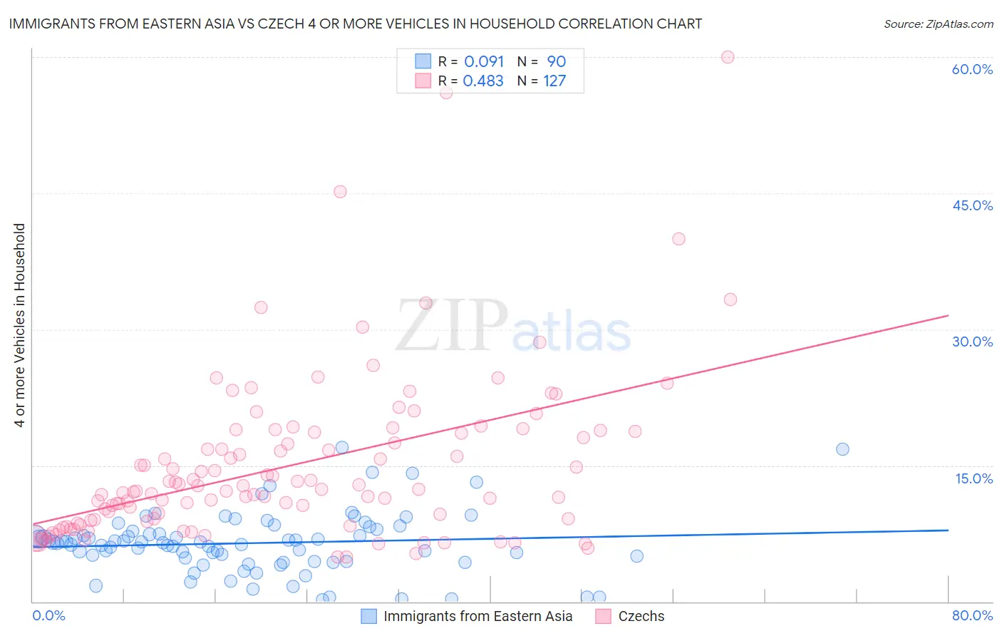 Immigrants from Eastern Asia vs Czech 4 or more Vehicles in Household