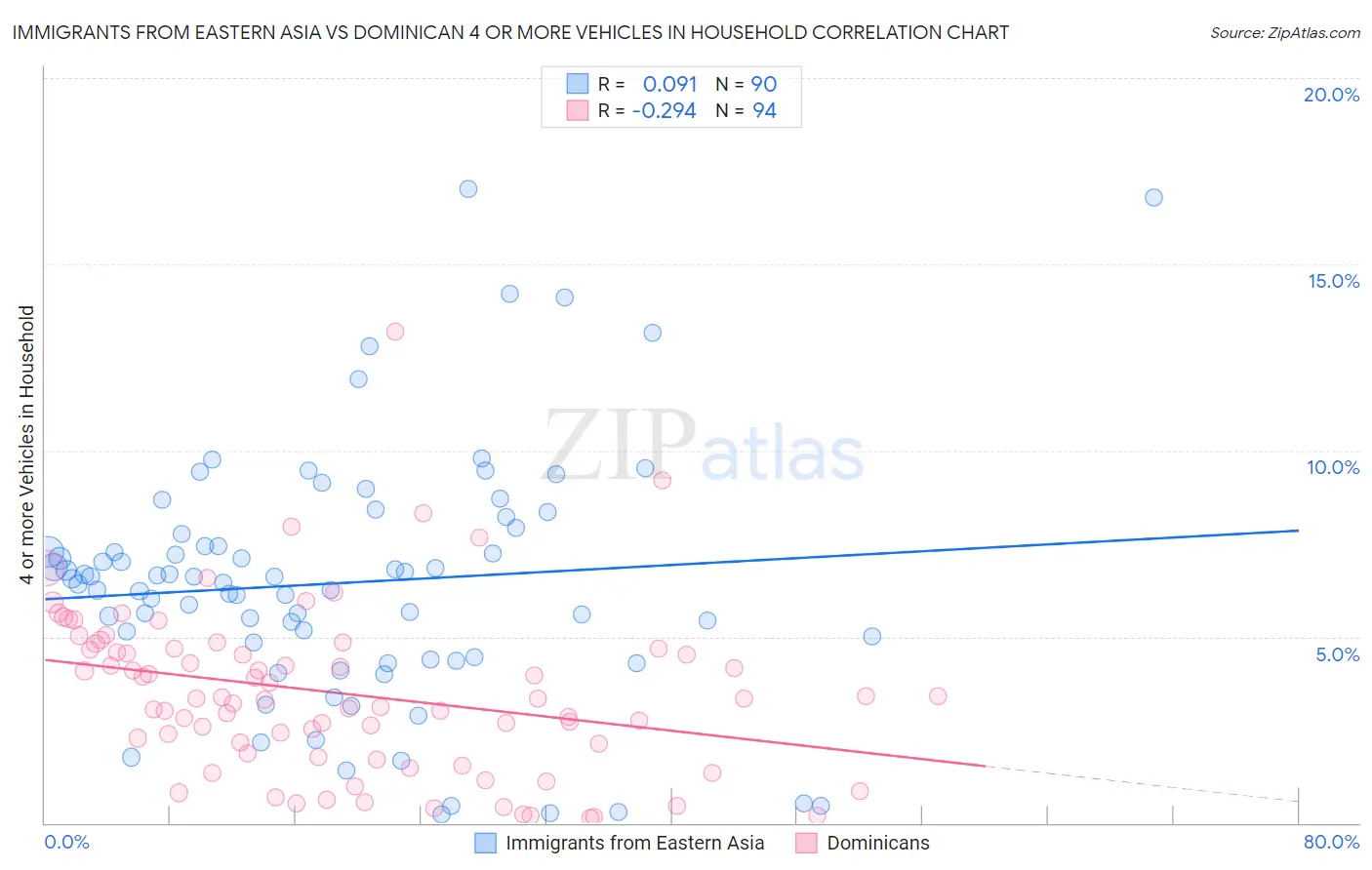 Immigrants from Eastern Asia vs Dominican 4 or more Vehicles in Household