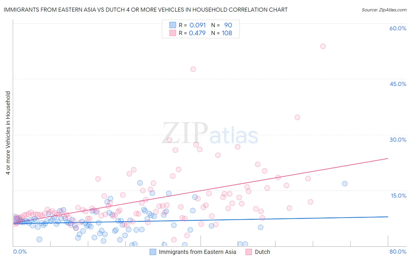 Immigrants from Eastern Asia vs Dutch 4 or more Vehicles in Household