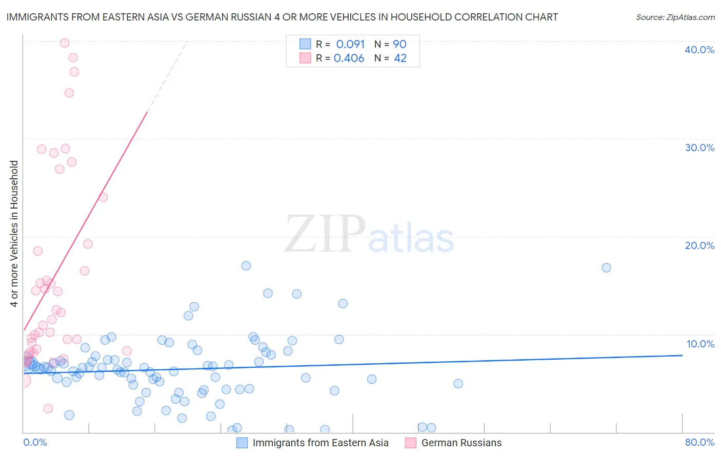 Immigrants from Eastern Asia vs German Russian 4 or more Vehicles in Household