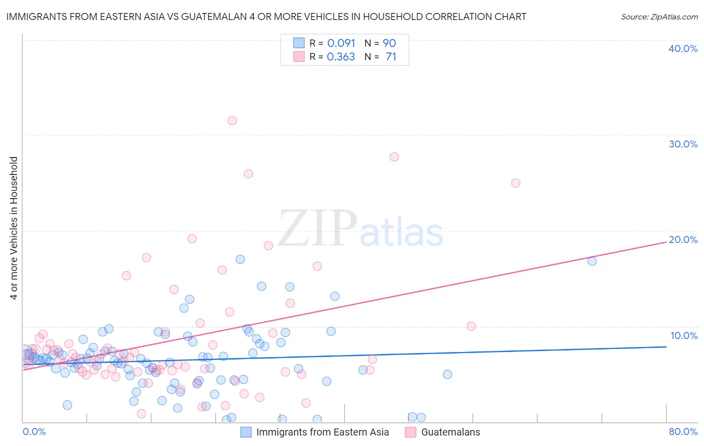 Immigrants from Eastern Asia vs Guatemalan 4 or more Vehicles in Household