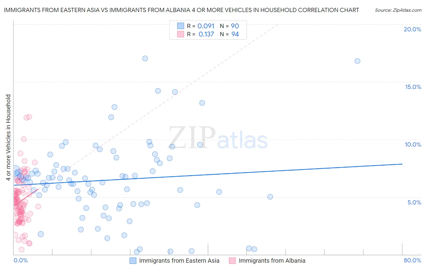 Immigrants from Eastern Asia vs Immigrants from Albania 4 or more Vehicles in Household