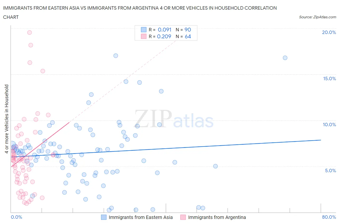 Immigrants from Eastern Asia vs Immigrants from Argentina 4 or more Vehicles in Household