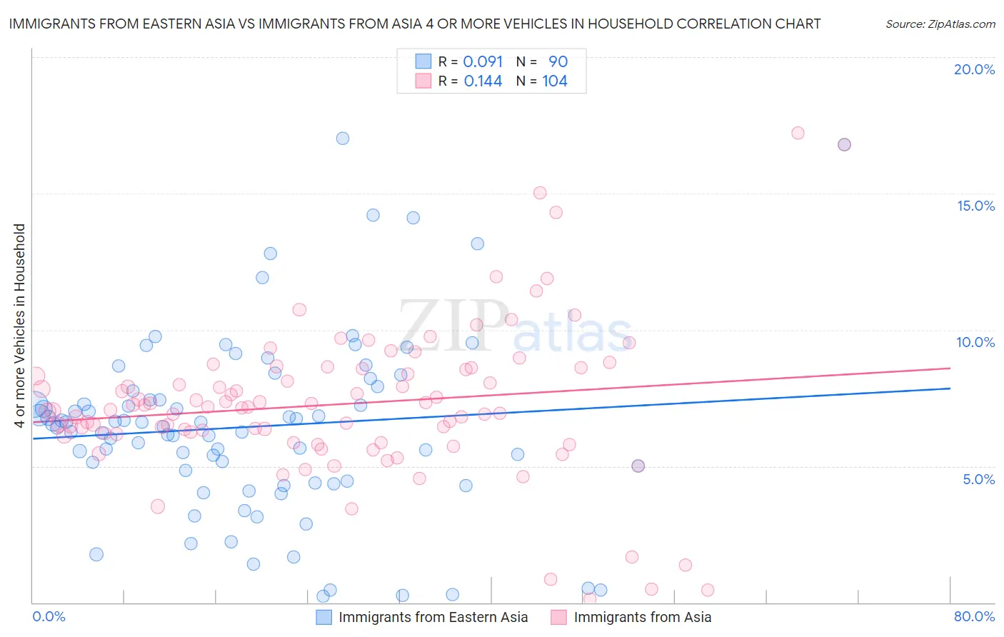 Immigrants from Eastern Asia vs Immigrants from Asia 4 or more Vehicles in Household