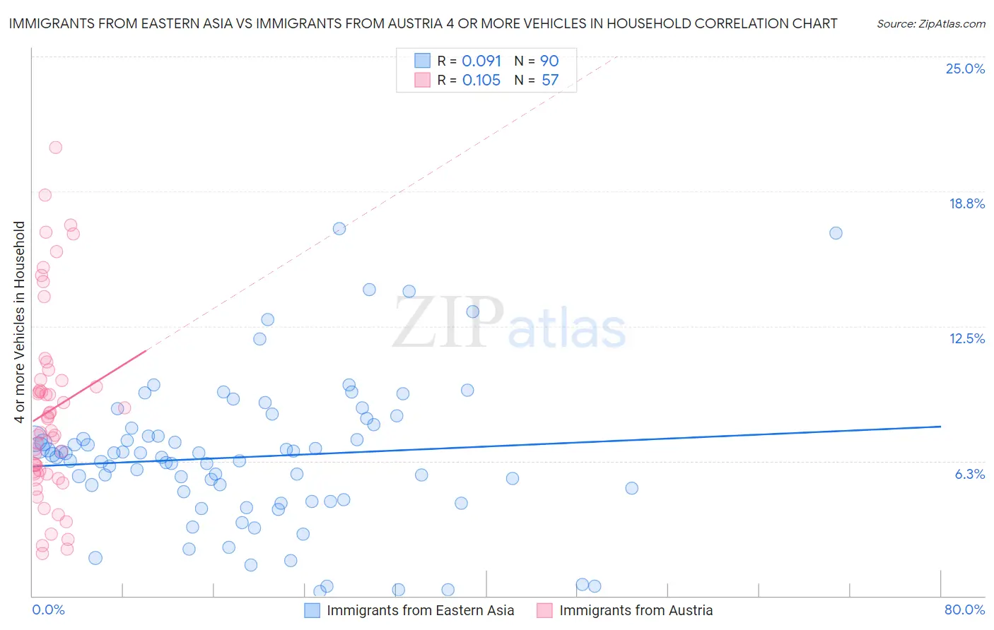 Immigrants from Eastern Asia vs Immigrants from Austria 4 or more Vehicles in Household