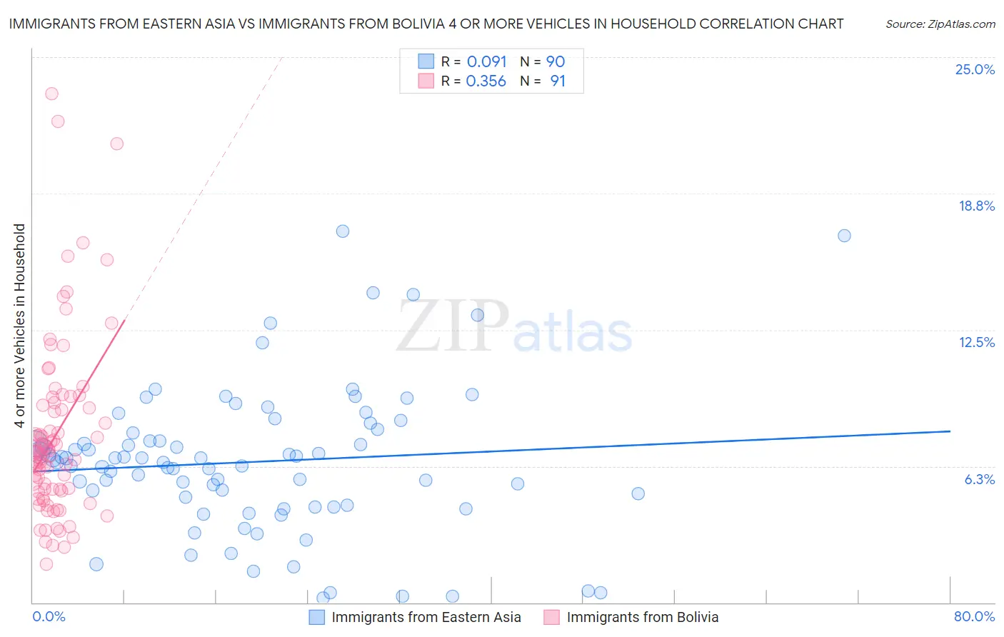 Immigrants from Eastern Asia vs Immigrants from Bolivia 4 or more Vehicles in Household