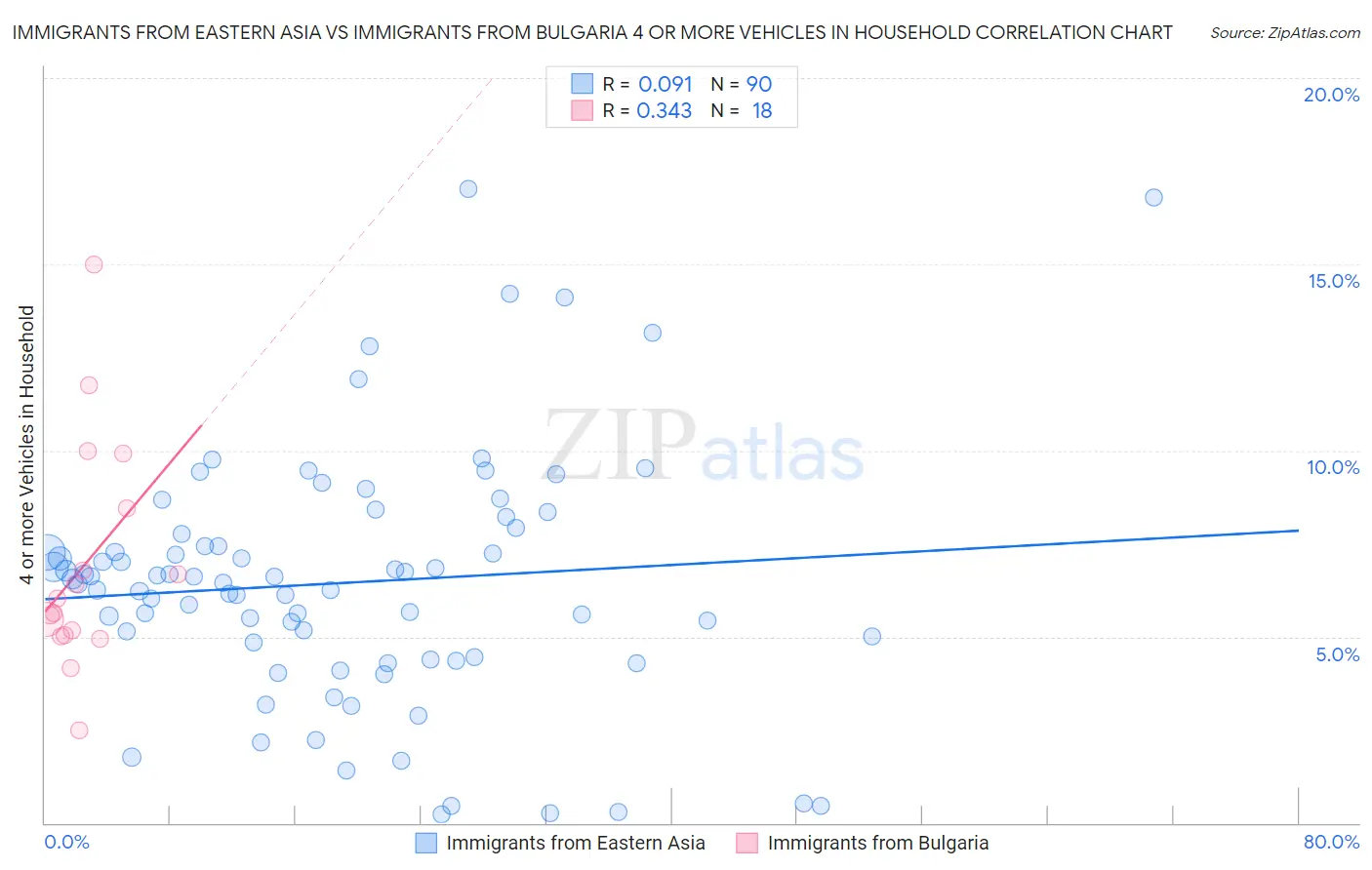 Immigrants from Eastern Asia vs Immigrants from Bulgaria 4 or more Vehicles in Household
