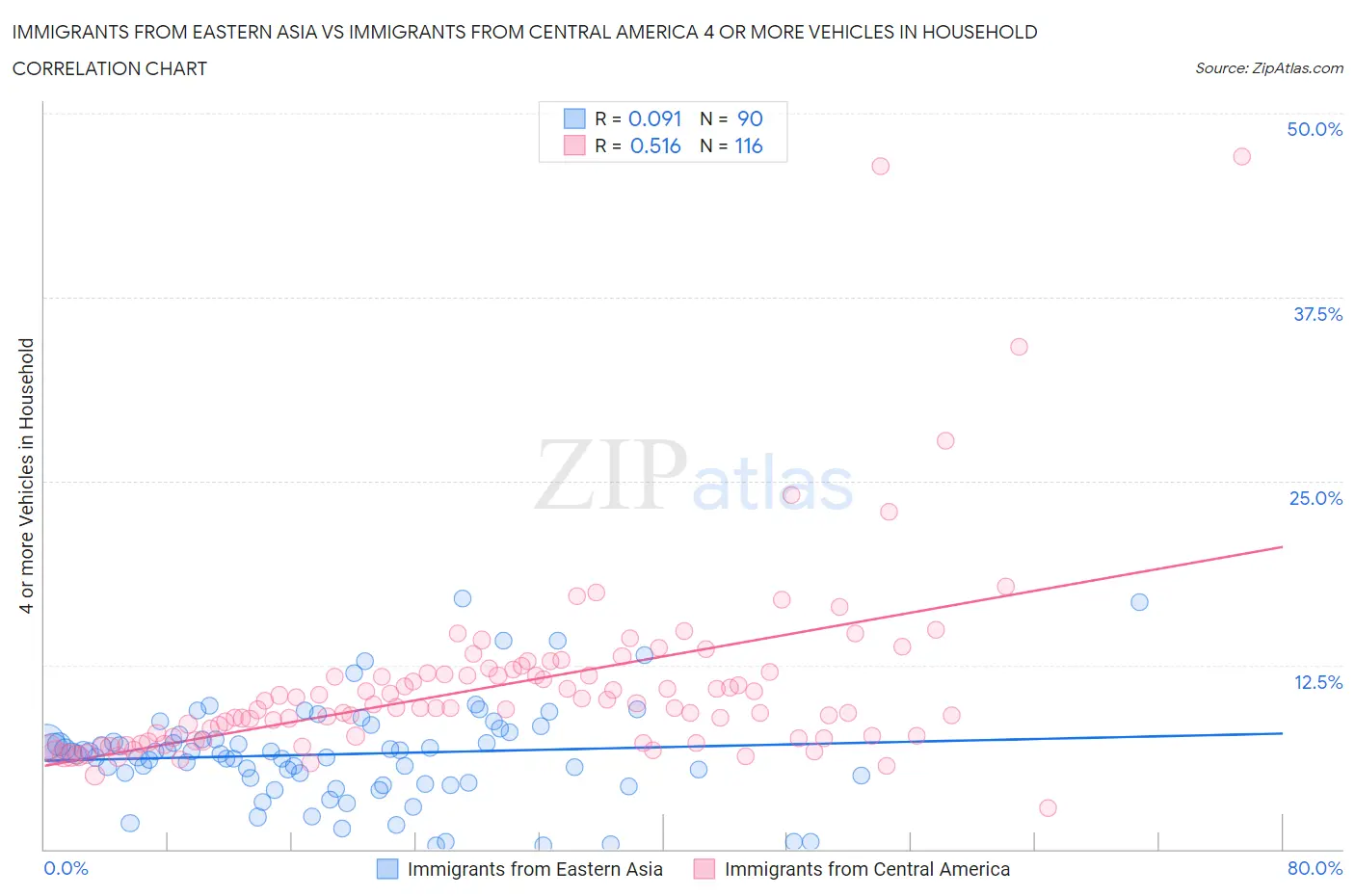 Immigrants from Eastern Asia vs Immigrants from Central America 4 or more Vehicles in Household