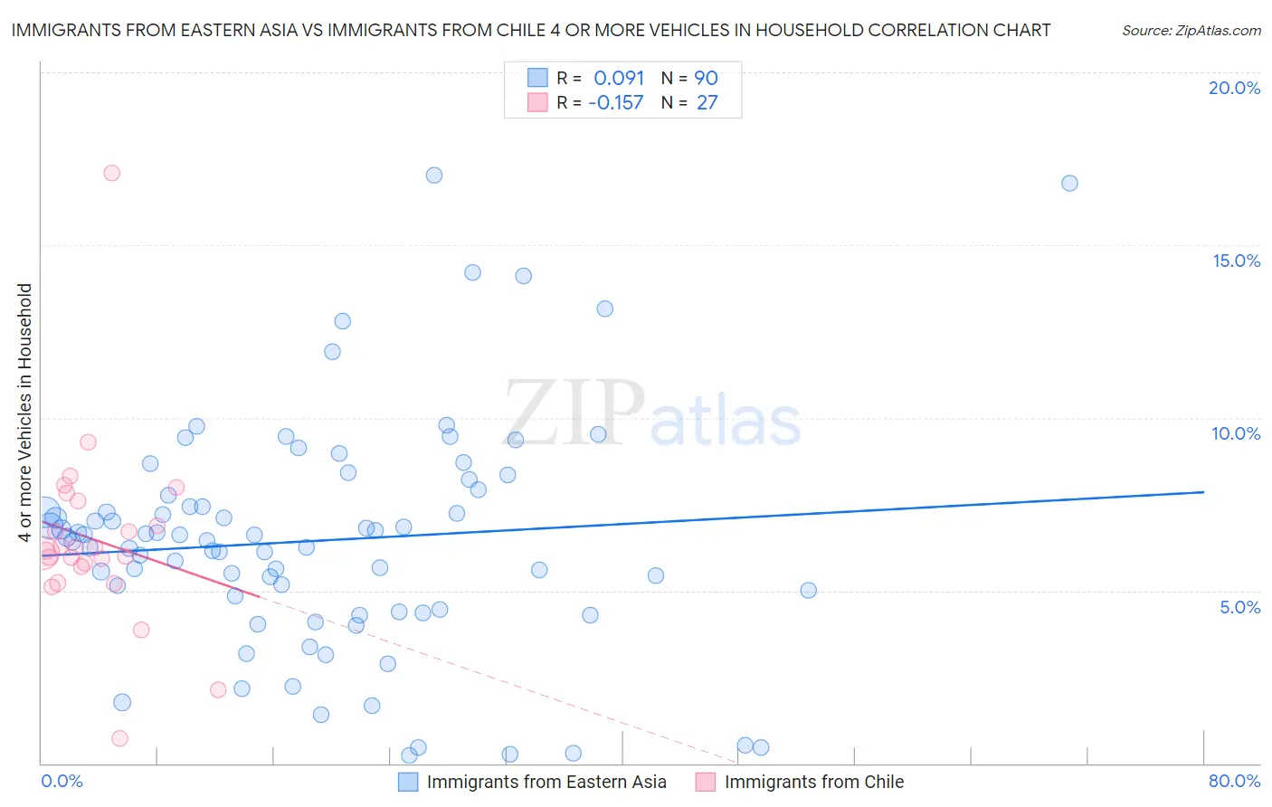 Immigrants from Eastern Asia vs Immigrants from Chile 4 or more Vehicles in Household