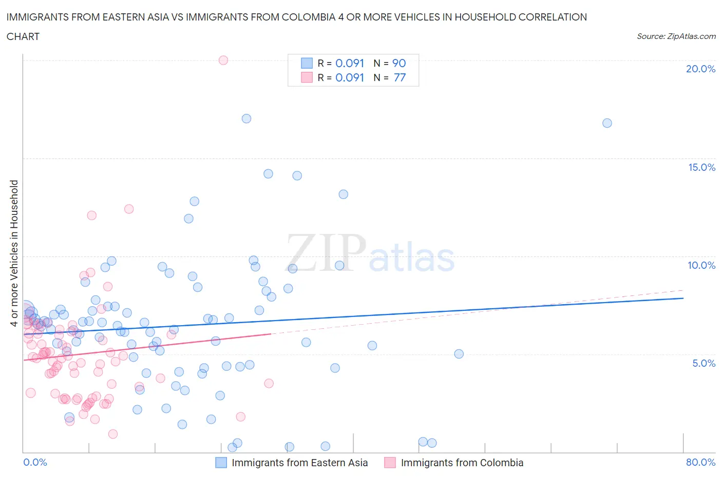 Immigrants from Eastern Asia vs Immigrants from Colombia 4 or more Vehicles in Household