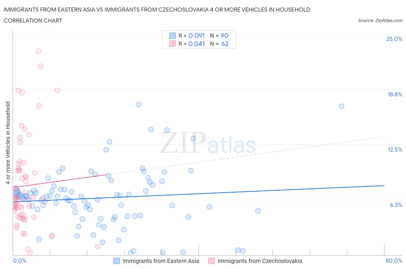 Immigrants from Eastern Asia vs Immigrants from Czechoslovakia 4 or more Vehicles in Household