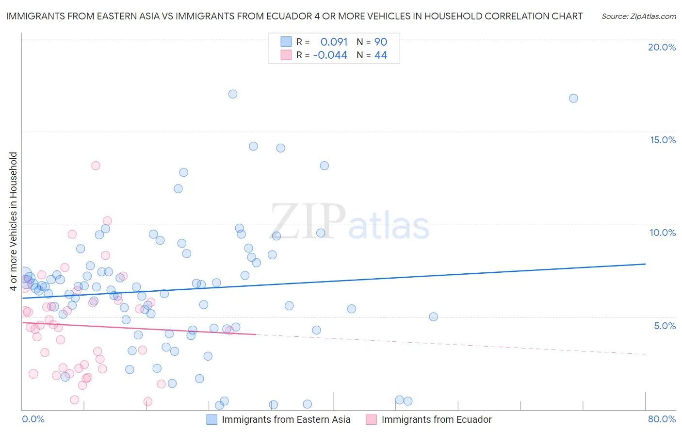 Immigrants from Eastern Asia vs Immigrants from Ecuador 4 or more Vehicles in Household