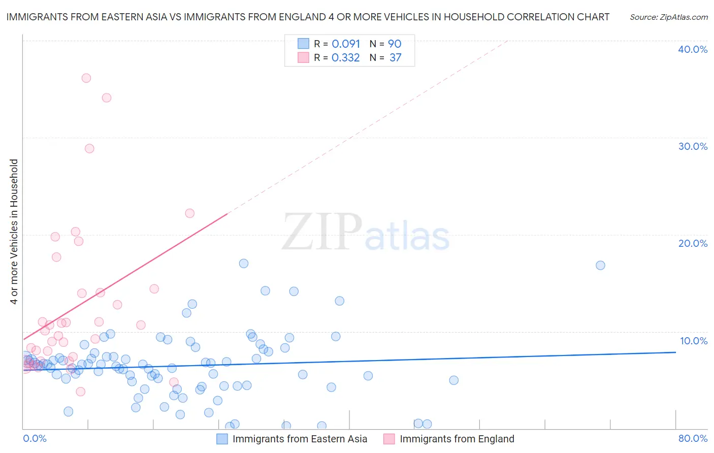 Immigrants from Eastern Asia vs Immigrants from England 4 or more Vehicles in Household