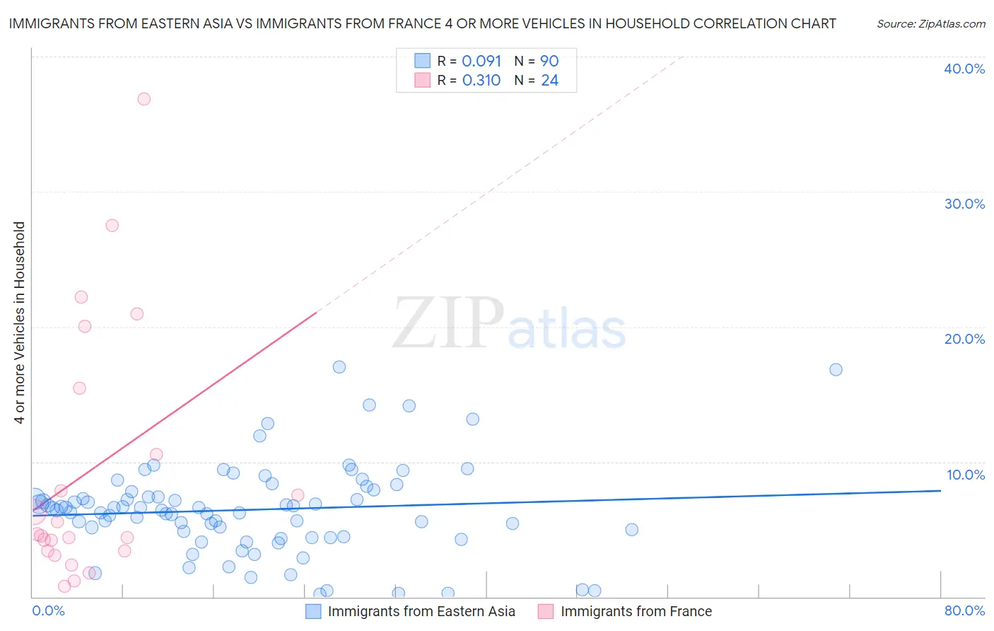 Immigrants from Eastern Asia vs Immigrants from France 4 or more Vehicles in Household