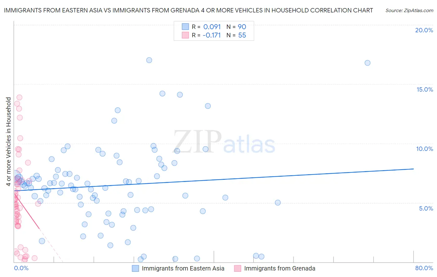 Immigrants from Eastern Asia vs Immigrants from Grenada 4 or more Vehicles in Household