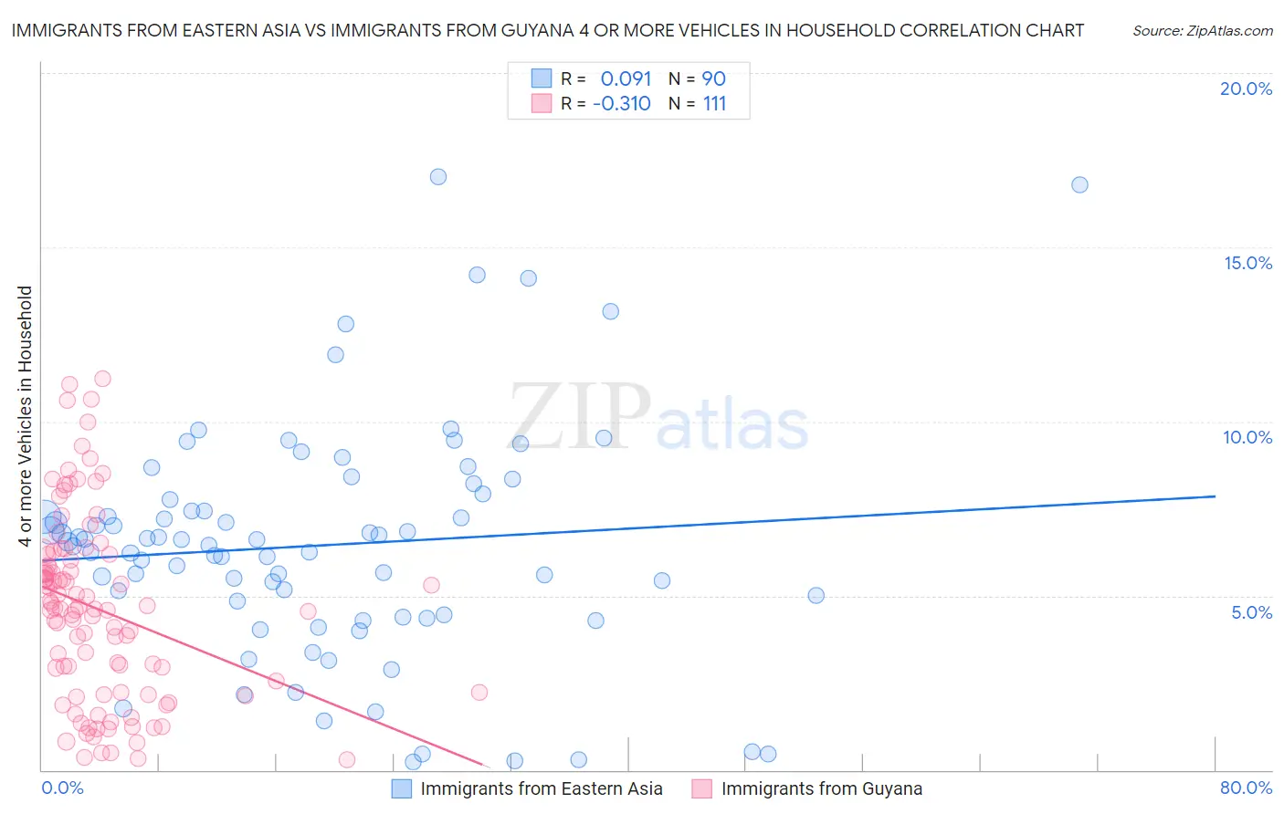 Immigrants from Eastern Asia vs Immigrants from Guyana 4 or more Vehicles in Household